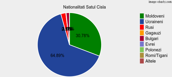 Nationalitati Satul Cisla